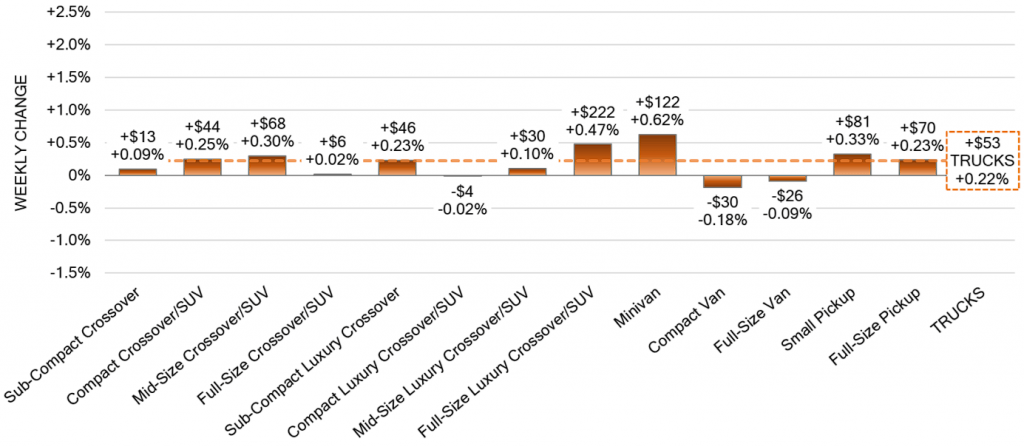 Truck Segments Weekly Wholesale Price Changes apr 29 2023