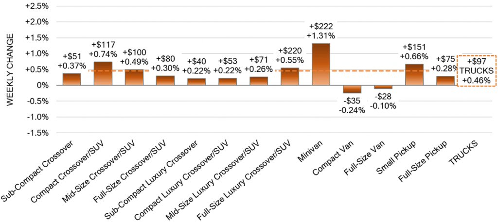 Truck Segments Weekly Wholesale Price Changes 