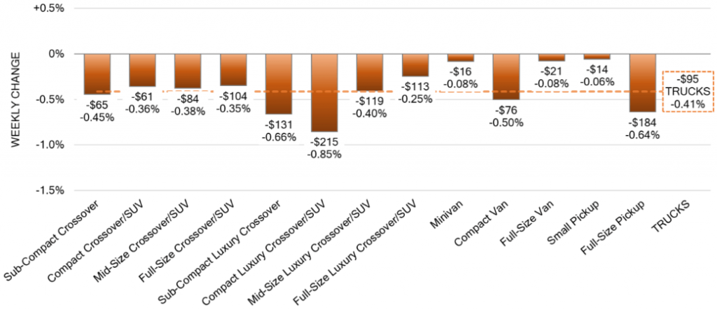 Truck Segments Weekly Wholesale Price Changes aug 08 2023