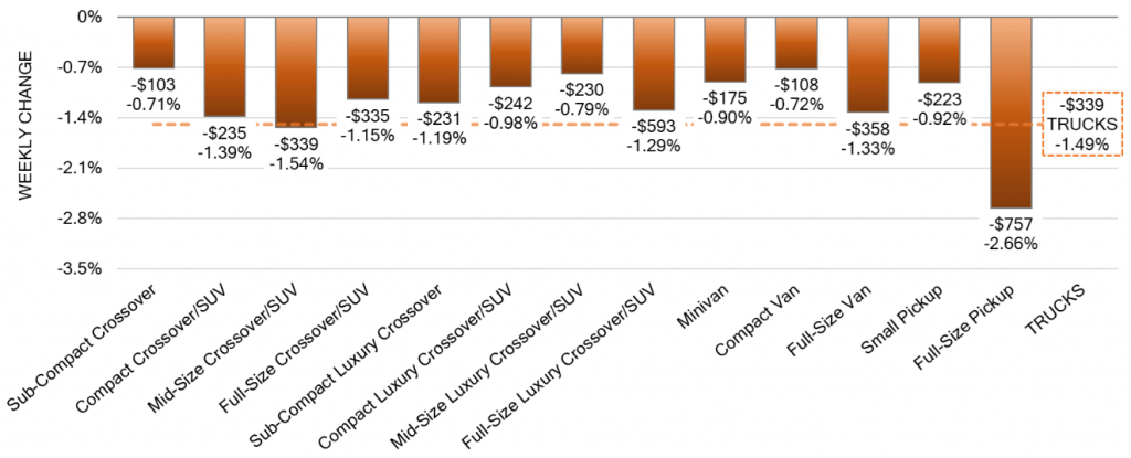 Truck Segments Weekly Wholesale Price Changes aug 16 2023