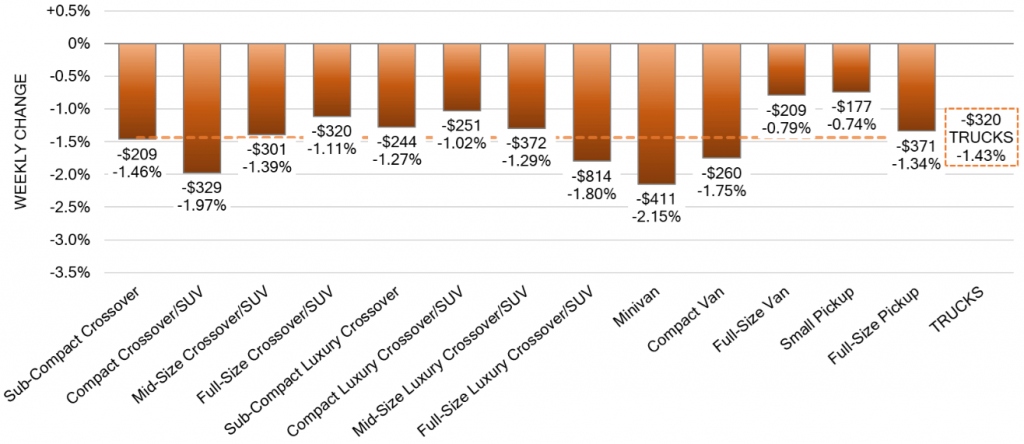 Truck Segments Weekly Wholesale Price Changes aug 23 2023