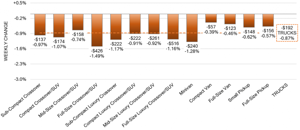 Truck Segments Weekly Wholesale Price Changes aug 30 2023