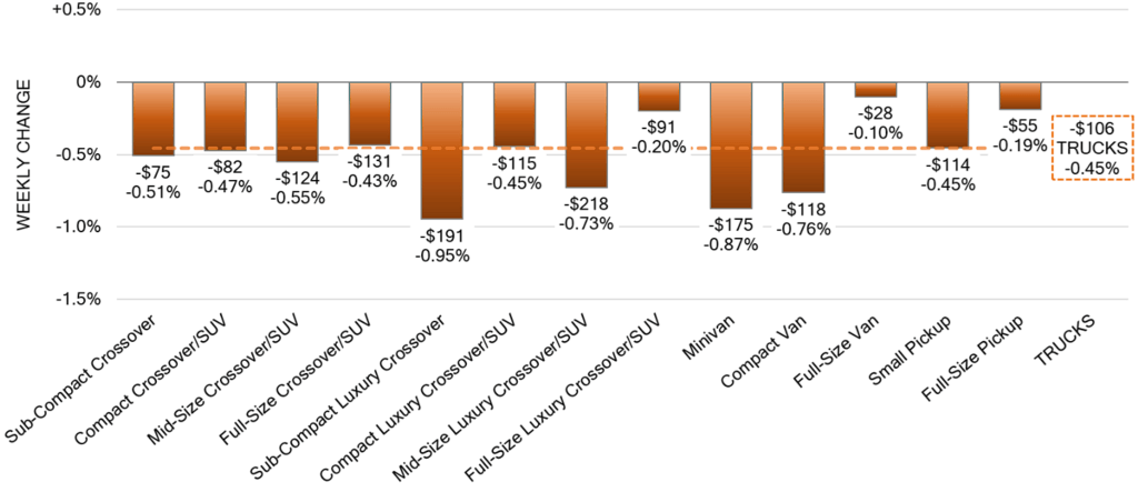 Truck Segments Weekly Wholesale Price Changes july 13 2023