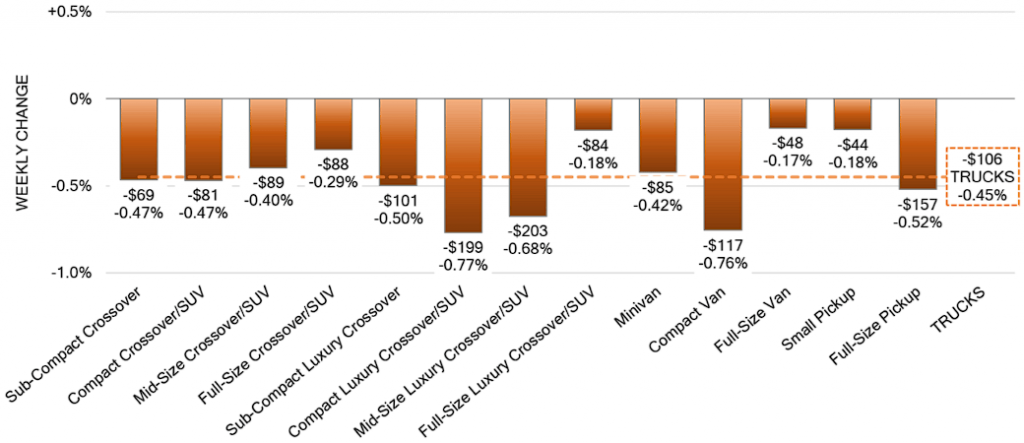 Truck Segments Weekly Wholesale Price Changes july 5 2023