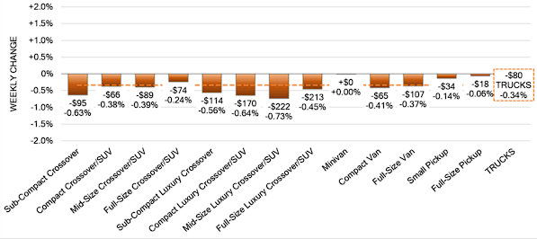 Truck Segments Weekly Wholesale Price Changes jun 14 2023