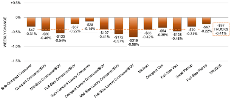 Truck Segments Weekly Wholesale Price Changes jun 29 2023