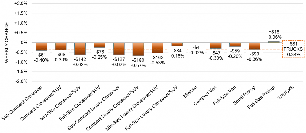 Truck Segments Weekly Wholesale Price Changes jun 8 2023