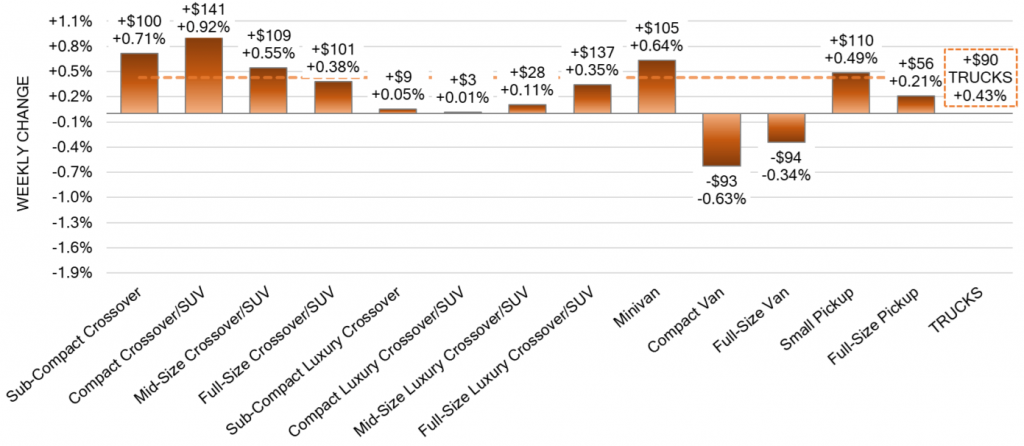 Truck Segments Weekly Wholesale Price Changes 