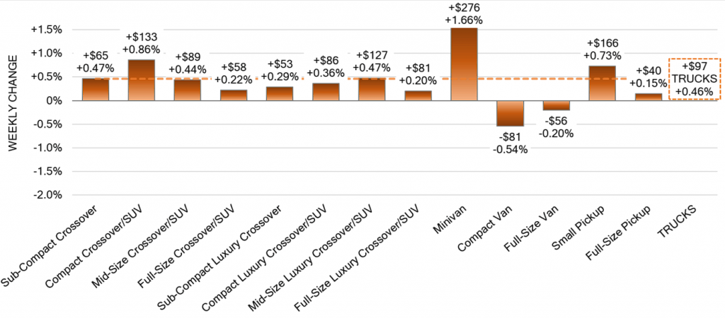 Truck Segments Weekly Wholesale Price Changes