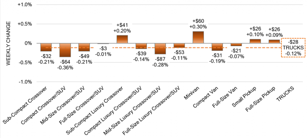 Truck Segments Weekly Wholesale Price Change