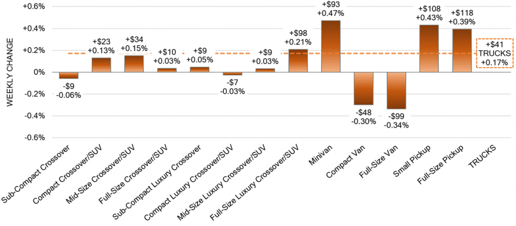 Truck Segments Weekly Wholesale Price Changes