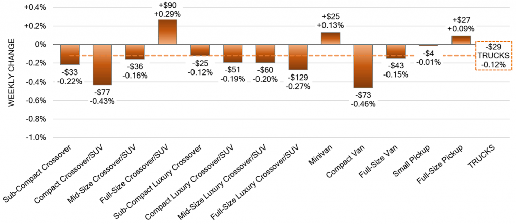 Truck Segments Weekly Wholesale Price Changes may 25 2023