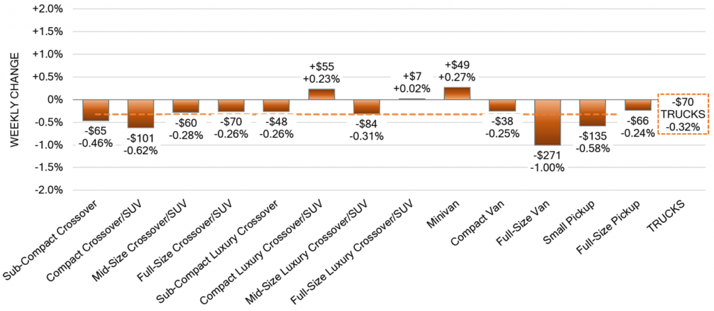 Truck Segments Weekly Wholesale Price Changes