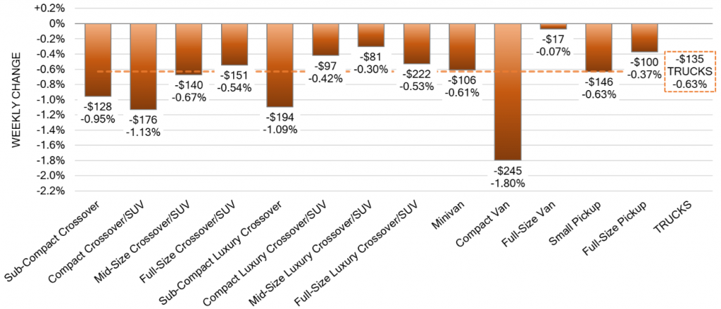 Truck Segments Weekly Wholesale Price Changes nov 1 2023