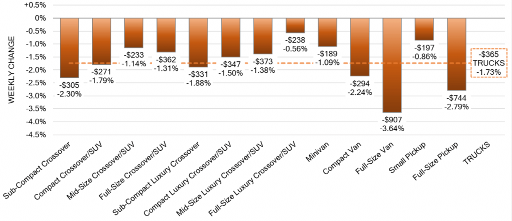 Truck Segments Weekly Wholesale Price Changes nov 15 2023