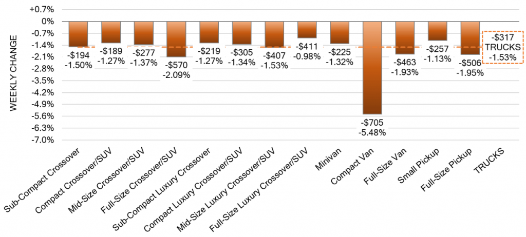 Truck Segments Weekly Wholesale Price Changes nov 22 2023