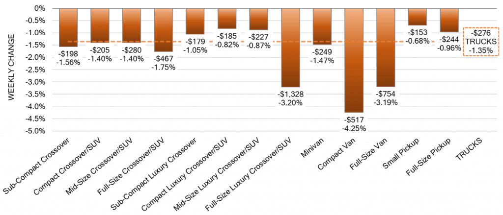 Truck Segments Weekly Wholesale Price Changes nov 29 2023