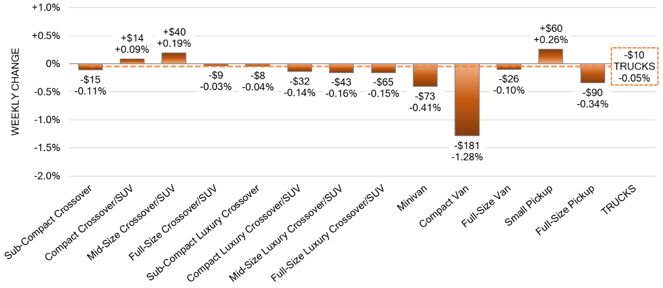 Truck Segments Weekly Wholesale Price Changes oct 04 2023