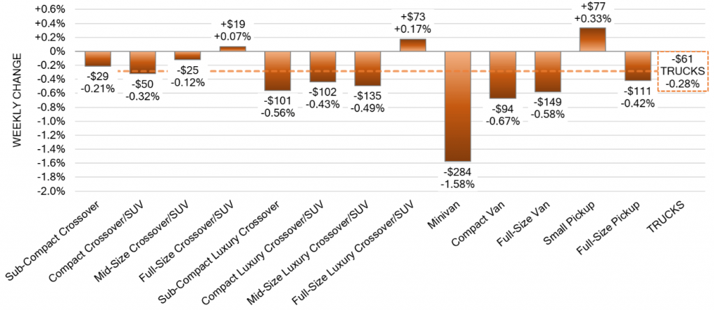 Truck Segments Weekly Wholesale Price Changes