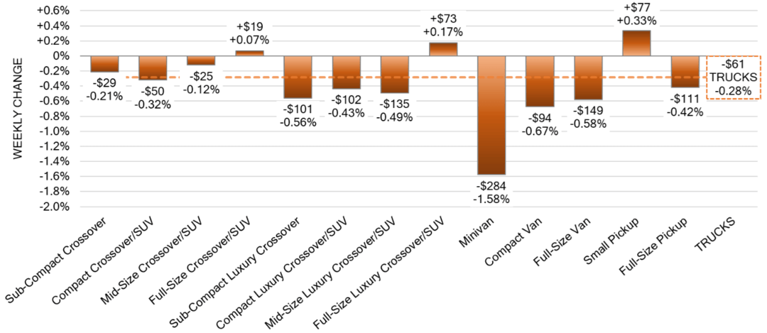 Truck Segments Weekly Wholesale Price Changes