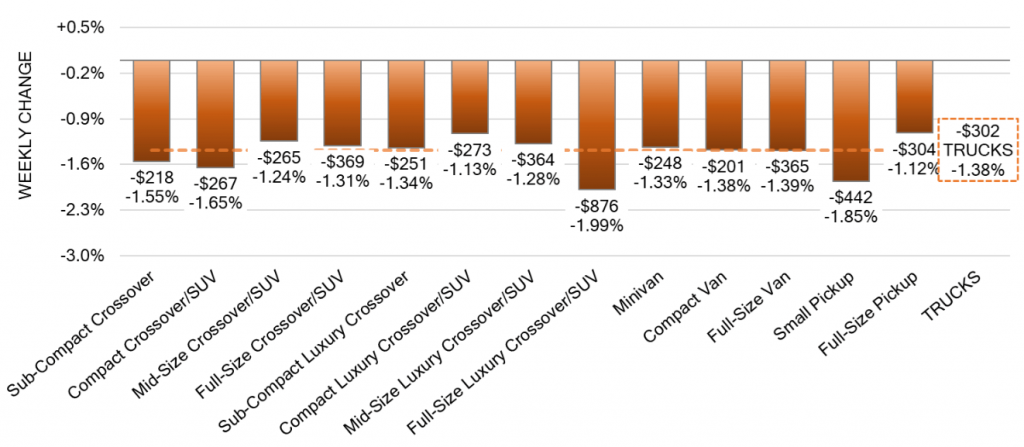 Truck Segments Weekly Wholesale Price Changes sep 06 2023