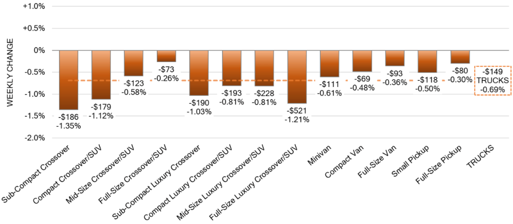 Truck Segments Weekly Wholesale Price Changes sep 13 2023