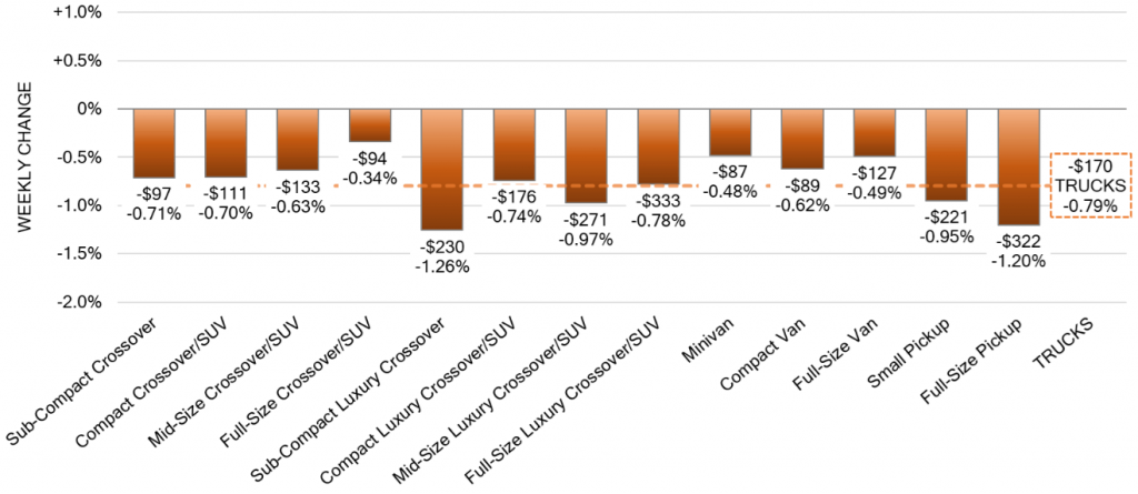 Truck Segments Weekly Wholesale Price Changes sep 20 2023