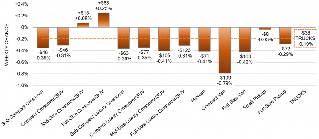 Truck Segments Weekly Wholesale Price Changes sep 27 2023