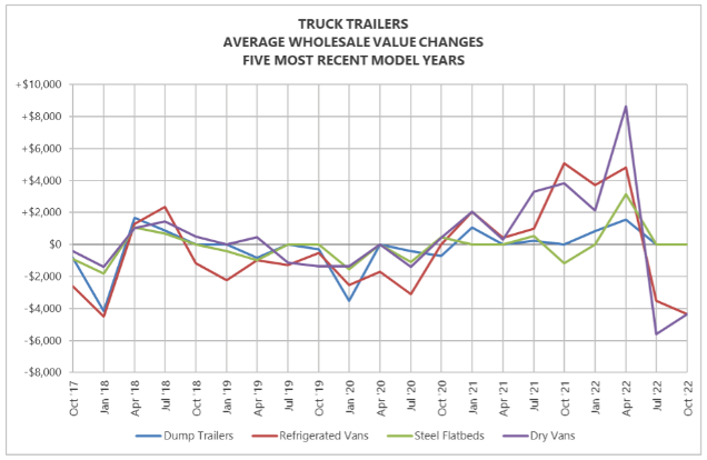 Truck Trailers Average Wholesale Value Changes Five Most Recent Model Years