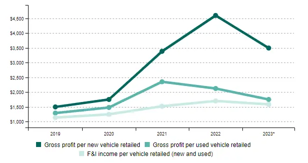 Typical Car Dealership Profitability Figures