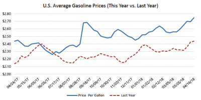US-Average-Gasoline-Prices-2018vs2017