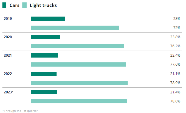 US New-Vehicle Sales Compared