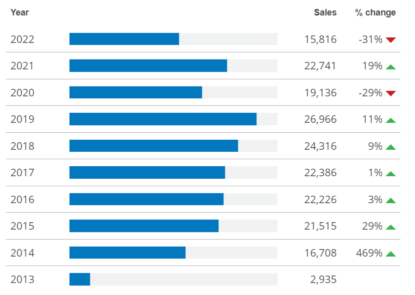 US Sales of the Mitsubishi Mirage Over the Past Decade