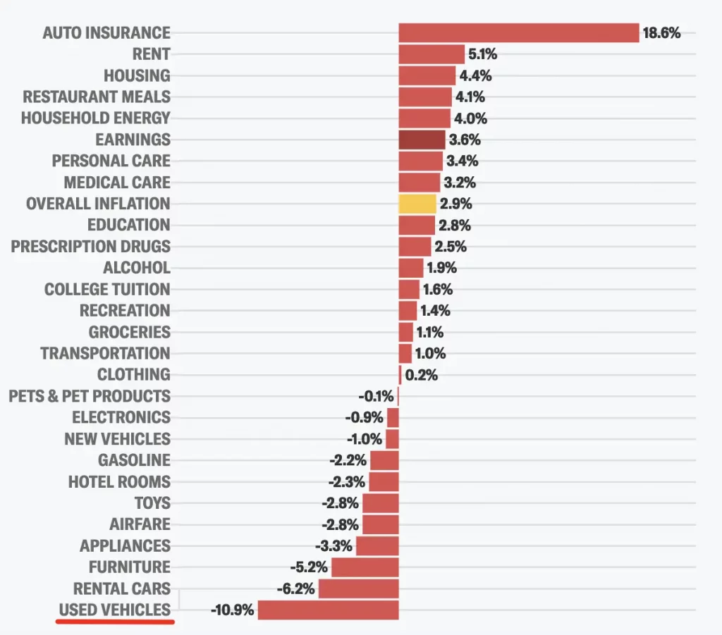 Chart showing the 12-month percentage change in prices across various categories, highlighting a significant drop in used vehicle prices.