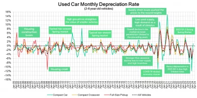 Used-Car-Monthly-Depreciation-Rate-1