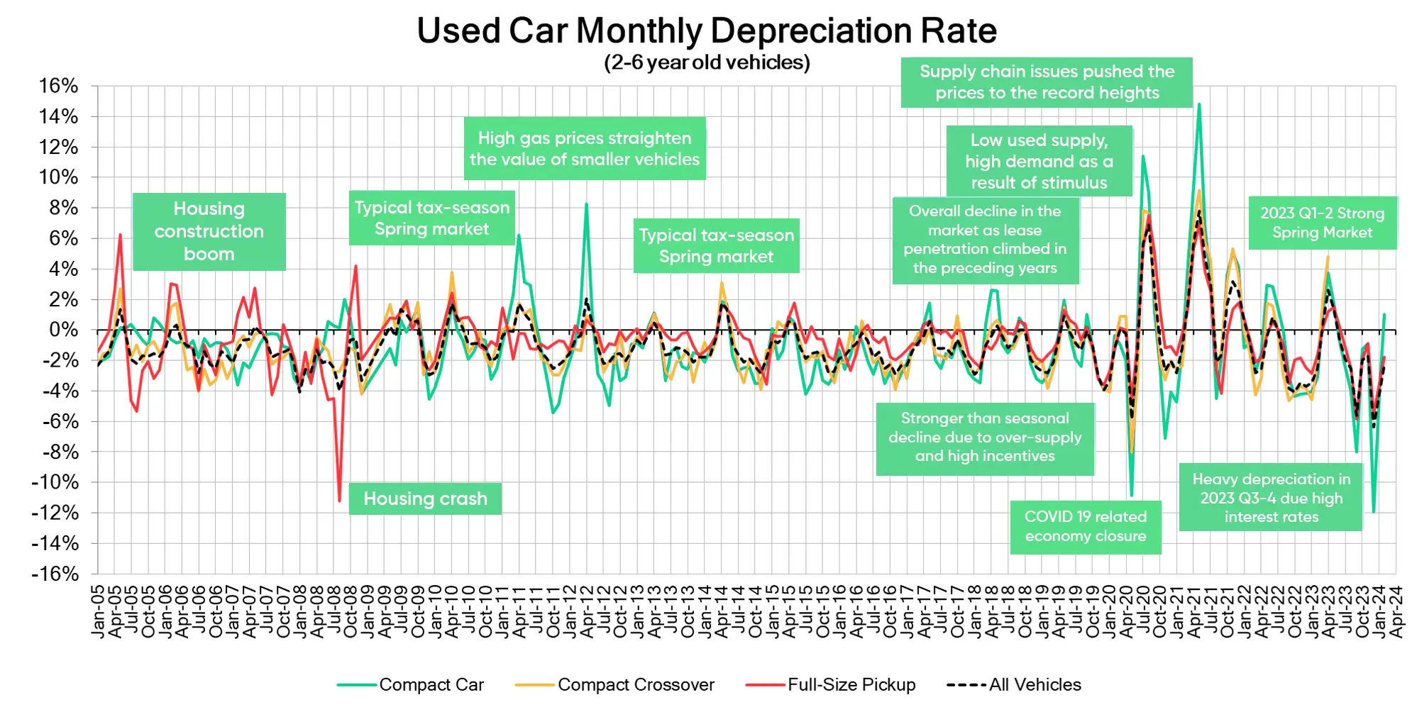 Used Car Monthly Depreciation Rate Infographic