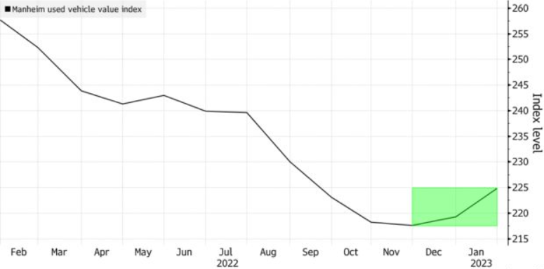 Used Cars Get Pricier After 2022 Drop