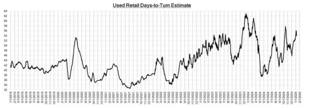 Used Retail Days-to-Turn Estimate January 24, 2025