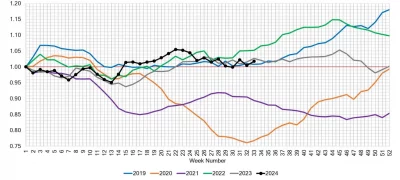 Used Retail Listing Volume Index August 22 2024