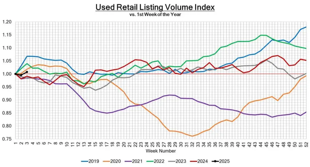 Used Retail Listing Volume Index January 24, 2025