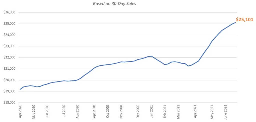 Used Vehicle Average Transaction Price