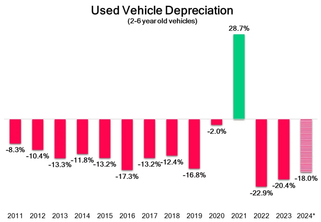 Used Vehicle Depreciation Infographic