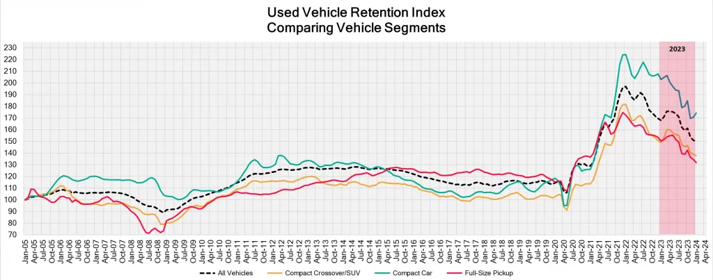 used Vehicle Retention Index Comparing Vehicle Segments Infographic