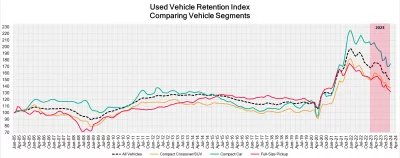 Used-Vehicle-Retention-Index-Comparing-Vehicle-Segments