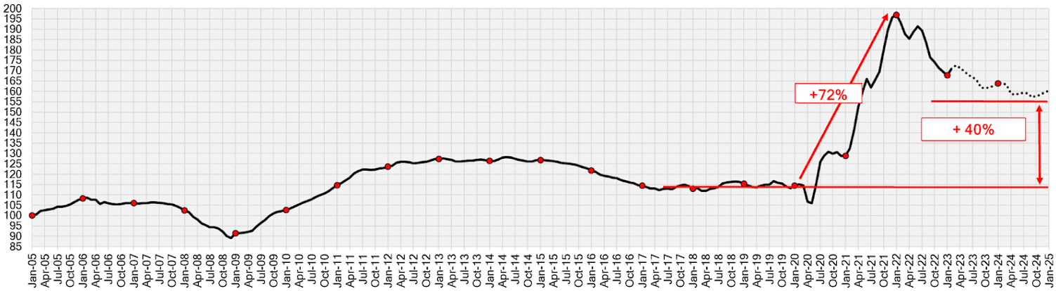 Used car prices prediction retention index