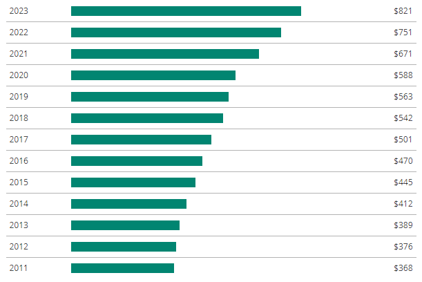 Used-vehicle loan payment by model year