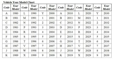 VIN Year Chart 1981 to 2040 | DVGA