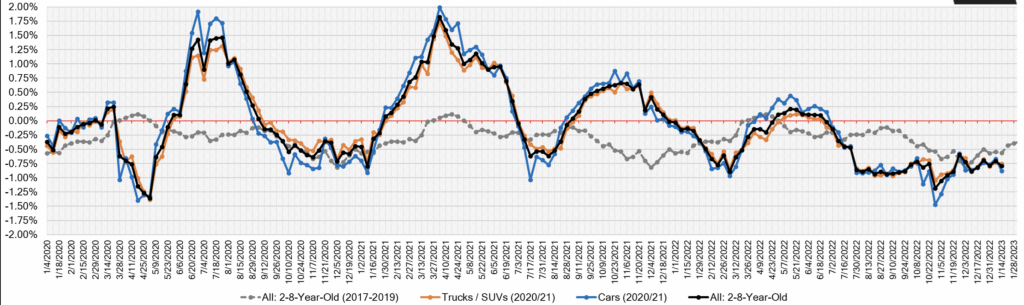 Week After Week Wholesale Price Changes jan 14