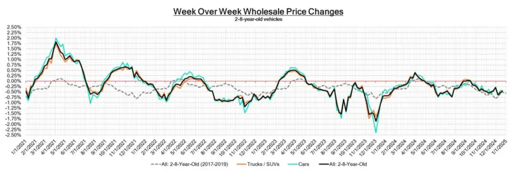 Week Over Week Vehicle Wholesale Price Changes - December 2024