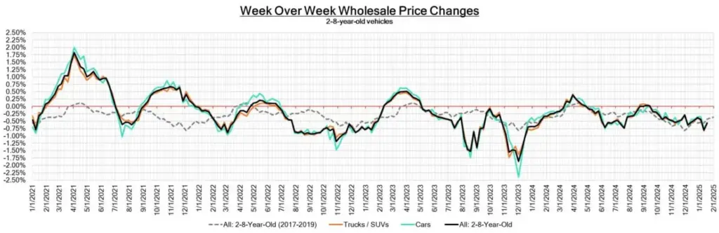 Week Over Week Vehicle Wholesale Price Changes - January 24, 2025